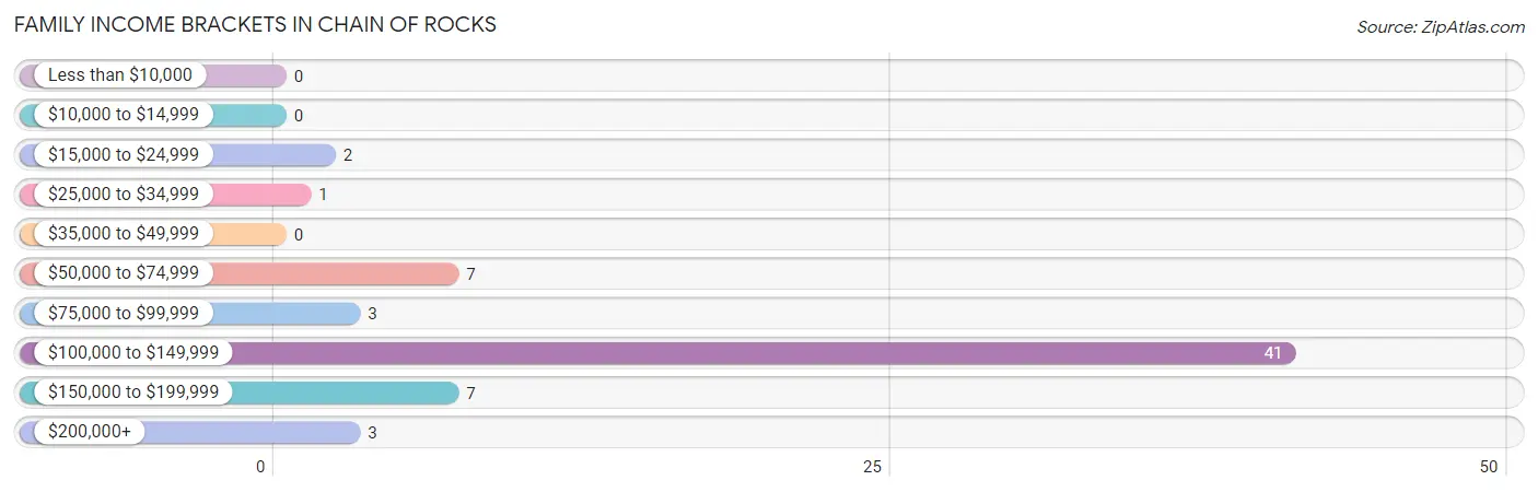 Family Income Brackets in Chain of Rocks