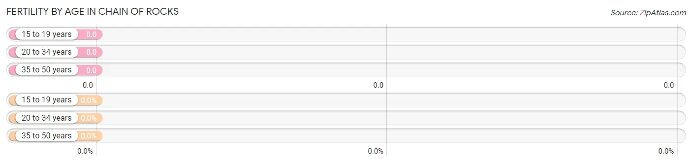 Female Fertility by Age in Chain of Rocks