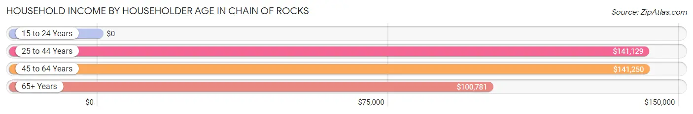 Household Income by Householder Age in Chain of Rocks