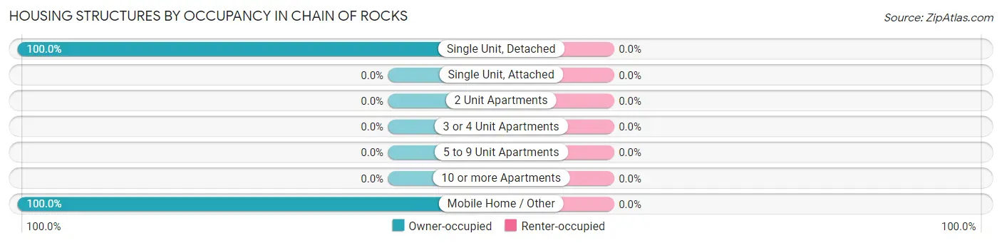 Housing Structures by Occupancy in Chain of Rocks