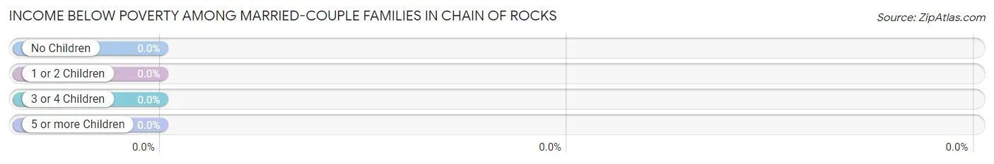 Income Below Poverty Among Married-Couple Families in Chain of Rocks