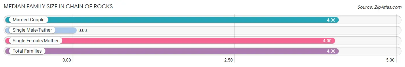 Median Family Size in Chain of Rocks