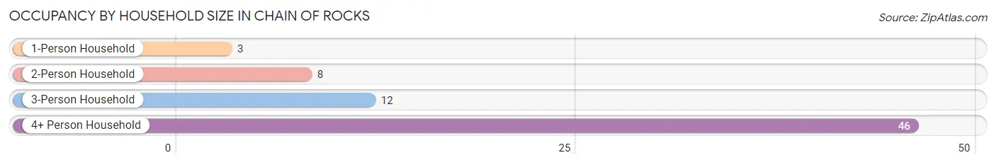 Occupancy by Household Size in Chain of Rocks