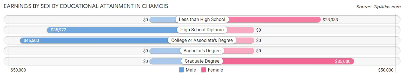 Earnings by Sex by Educational Attainment in Chamois