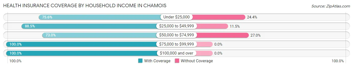 Health Insurance Coverage by Household Income in Chamois