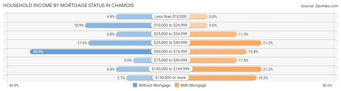 Household Income by Mortgage Status in Chamois
