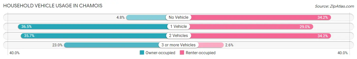Household Vehicle Usage in Chamois