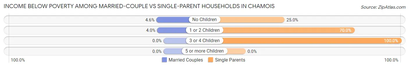 Income Below Poverty Among Married-Couple vs Single-Parent Households in Chamois