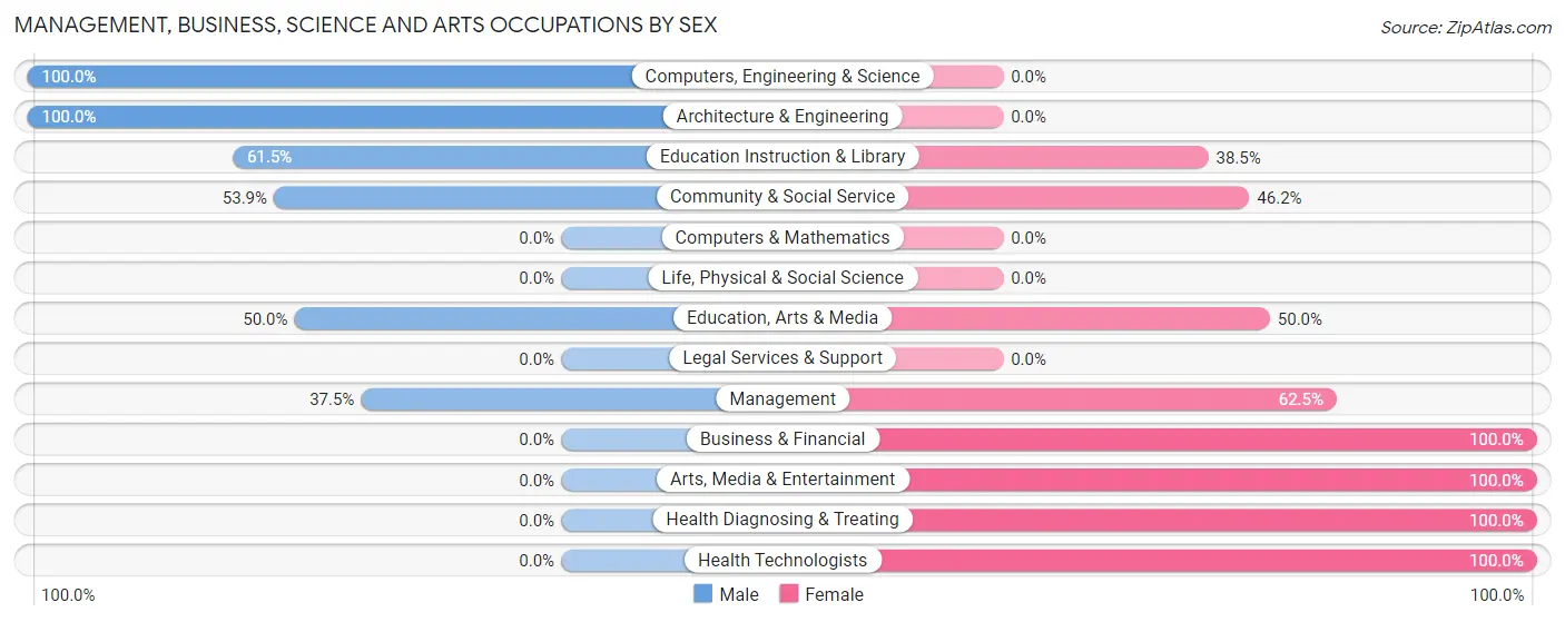 Management, Business, Science and Arts Occupations by Sex in Chamois