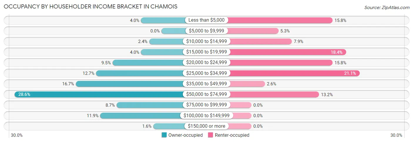 Occupancy by Householder Income Bracket in Chamois