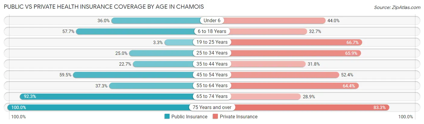 Public vs Private Health Insurance Coverage by Age in Chamois
