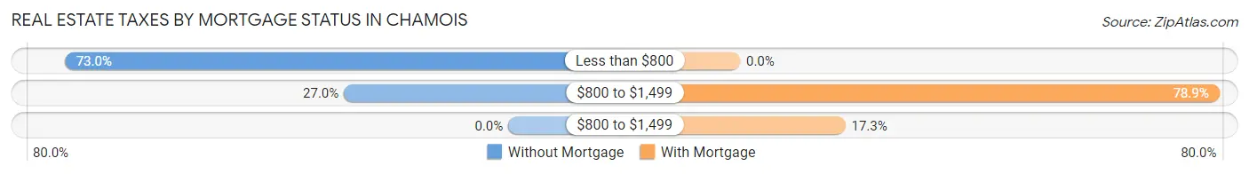 Real Estate Taxes by Mortgage Status in Chamois