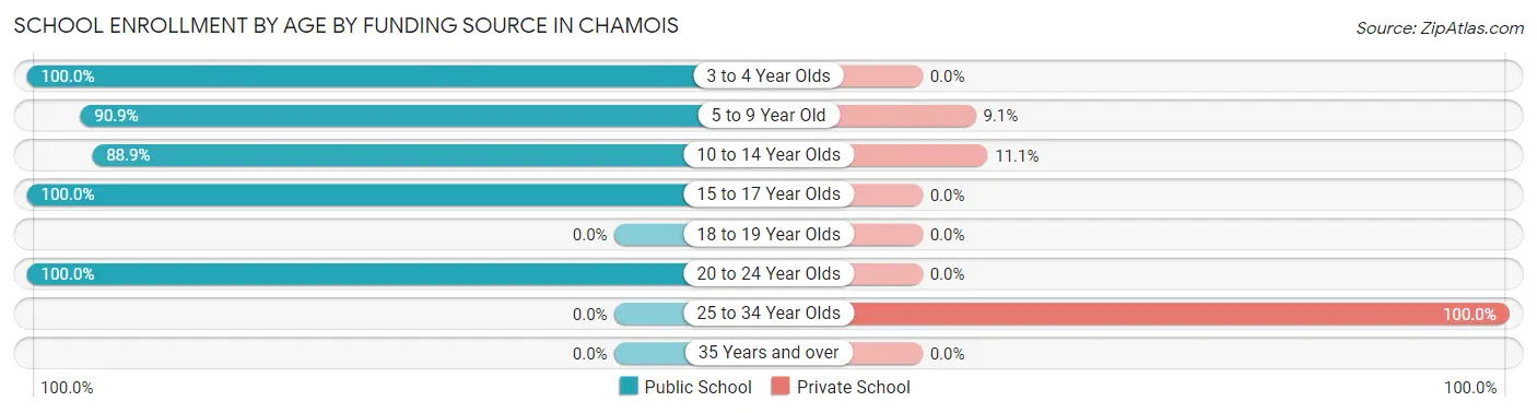 School Enrollment by Age by Funding Source in Chamois