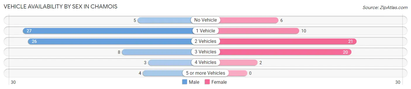 Vehicle Availability by Sex in Chamois