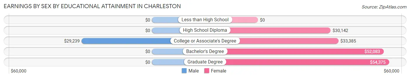 Earnings by Sex by Educational Attainment in Charleston