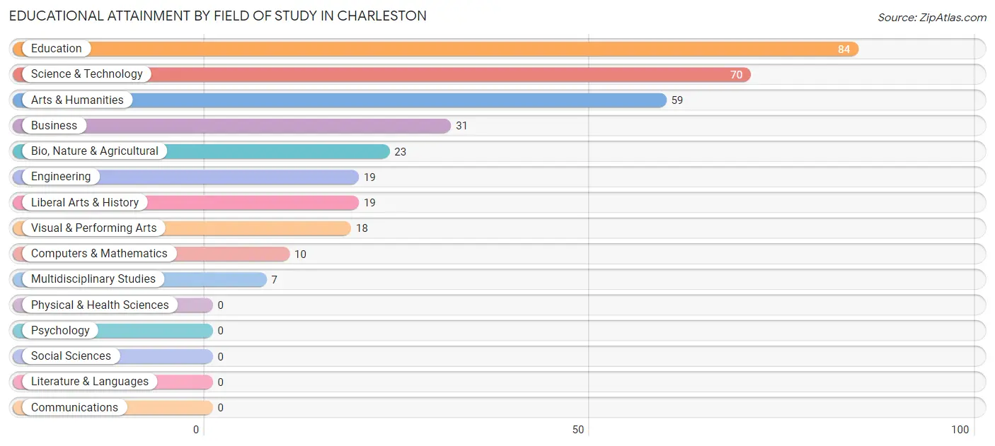 Educational Attainment by Field of Study in Charleston