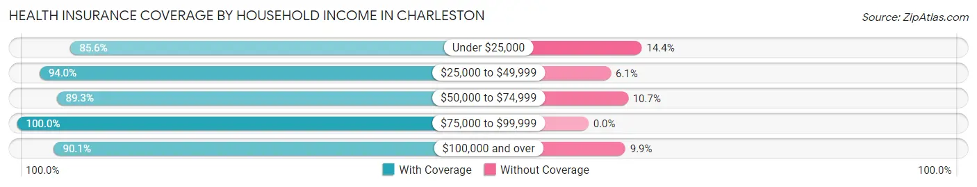 Health Insurance Coverage by Household Income in Charleston