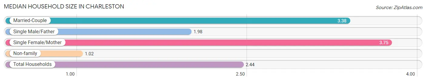 Median Household Size in Charleston