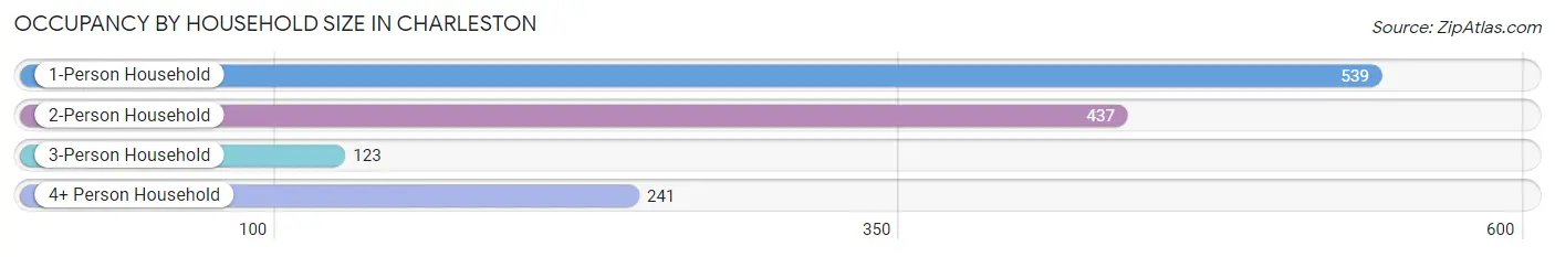 Occupancy by Household Size in Charleston