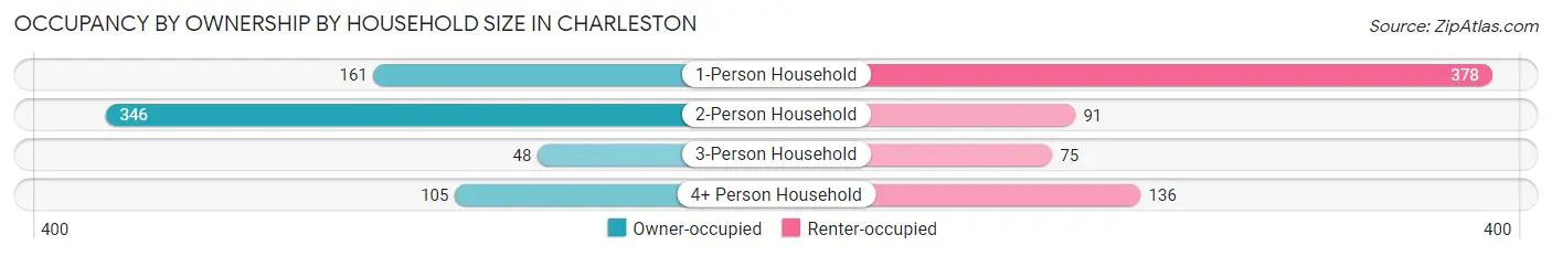 Occupancy by Ownership by Household Size in Charleston