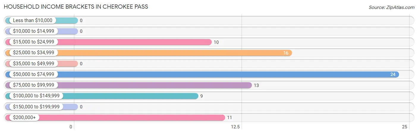 Household Income Brackets in Cherokee Pass