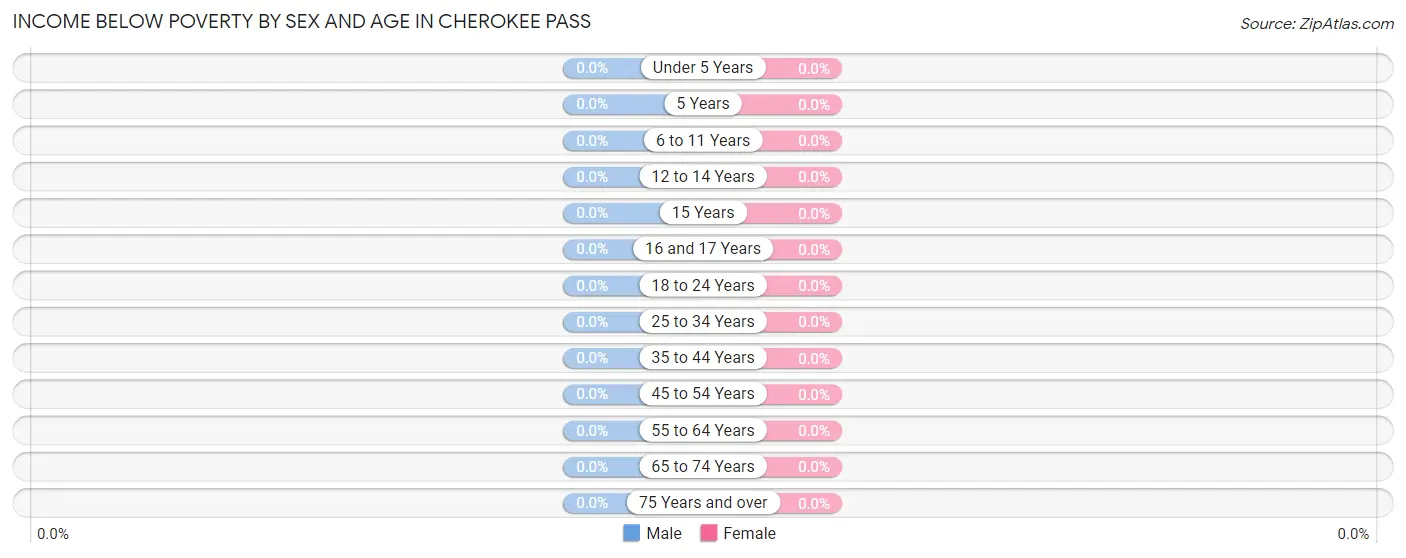 Income Below Poverty by Sex and Age in Cherokee Pass