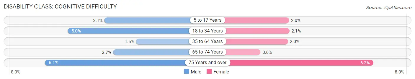 Disability in Chesterfield: <span>Cognitive Difficulty</span>