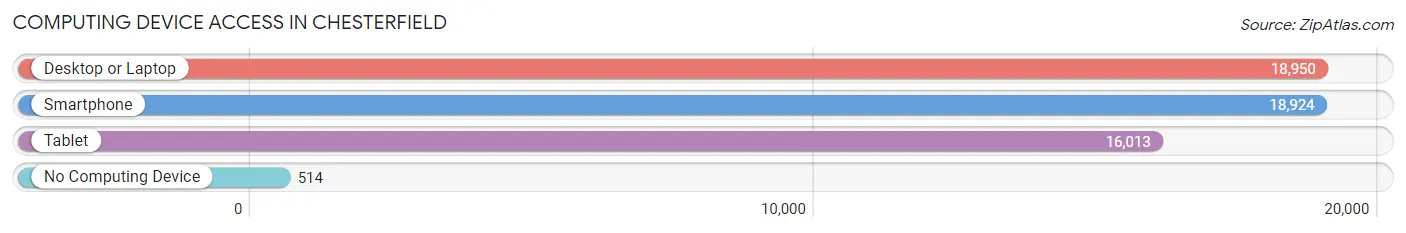 Computing Device Access in Chesterfield