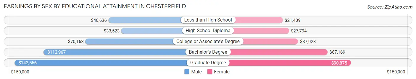 Earnings by Sex by Educational Attainment in Chesterfield