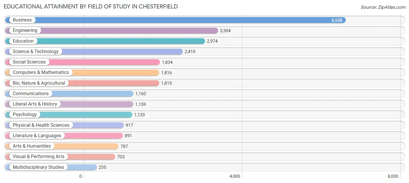 Educational Attainment by Field of Study in Chesterfield