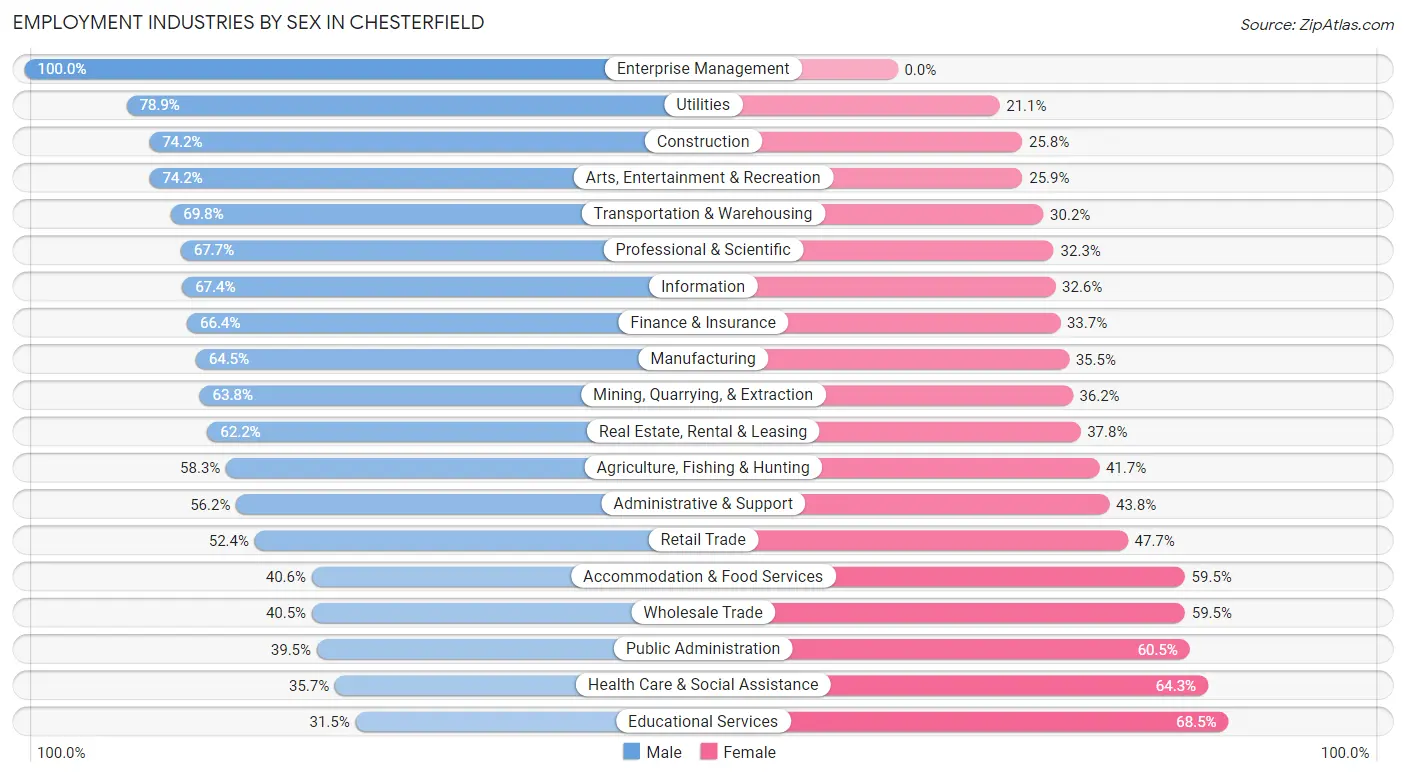 Employment Industries by Sex in Chesterfield