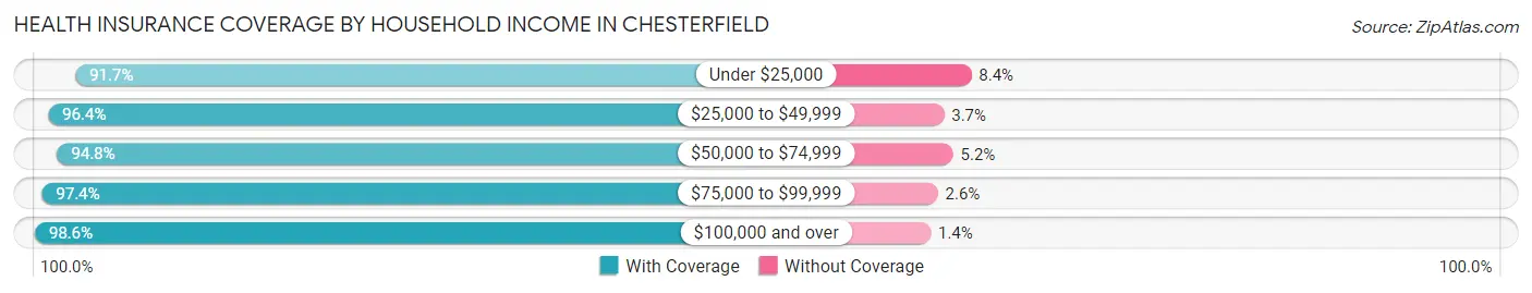 Health Insurance Coverage by Household Income in Chesterfield