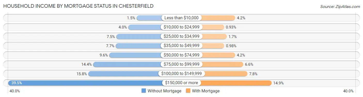 Household Income by Mortgage Status in Chesterfield