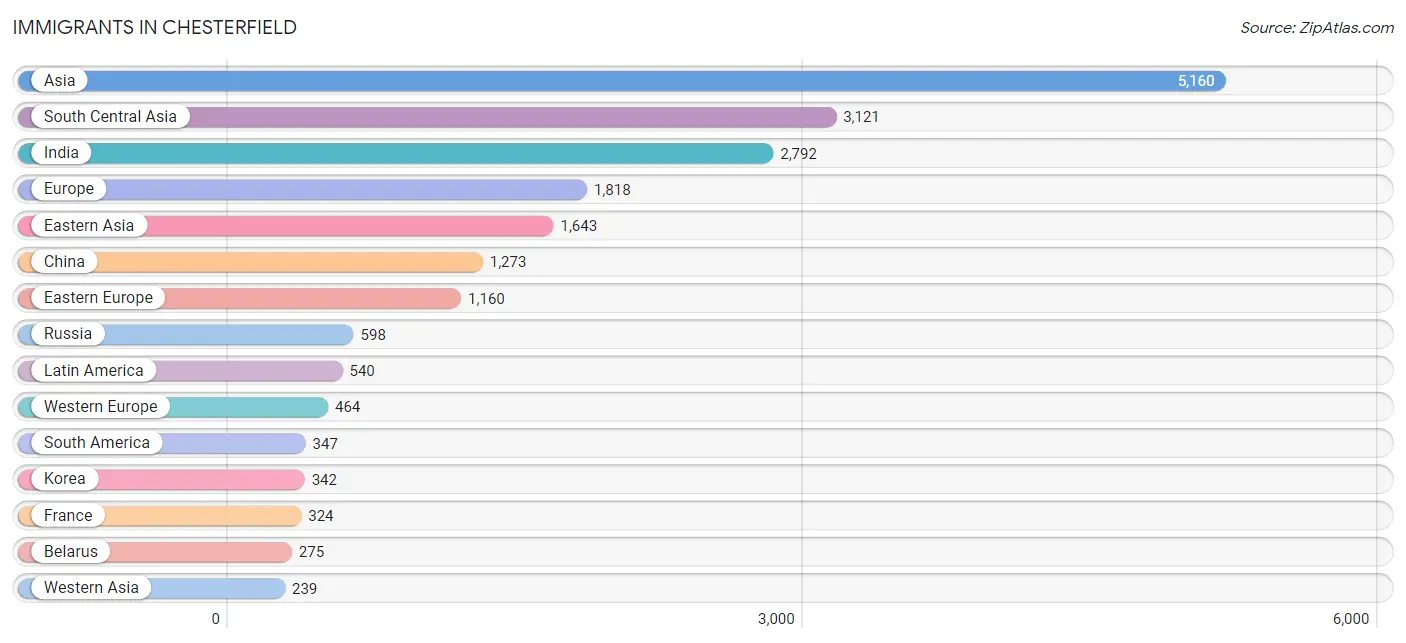 Immigrants in Chesterfield