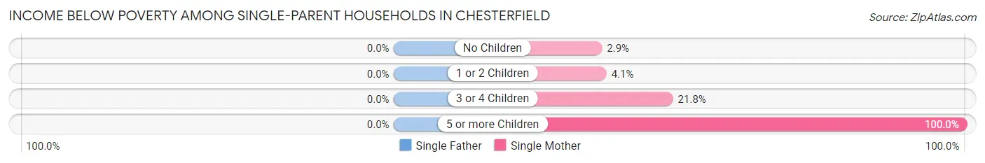 Income Below Poverty Among Single-Parent Households in Chesterfield