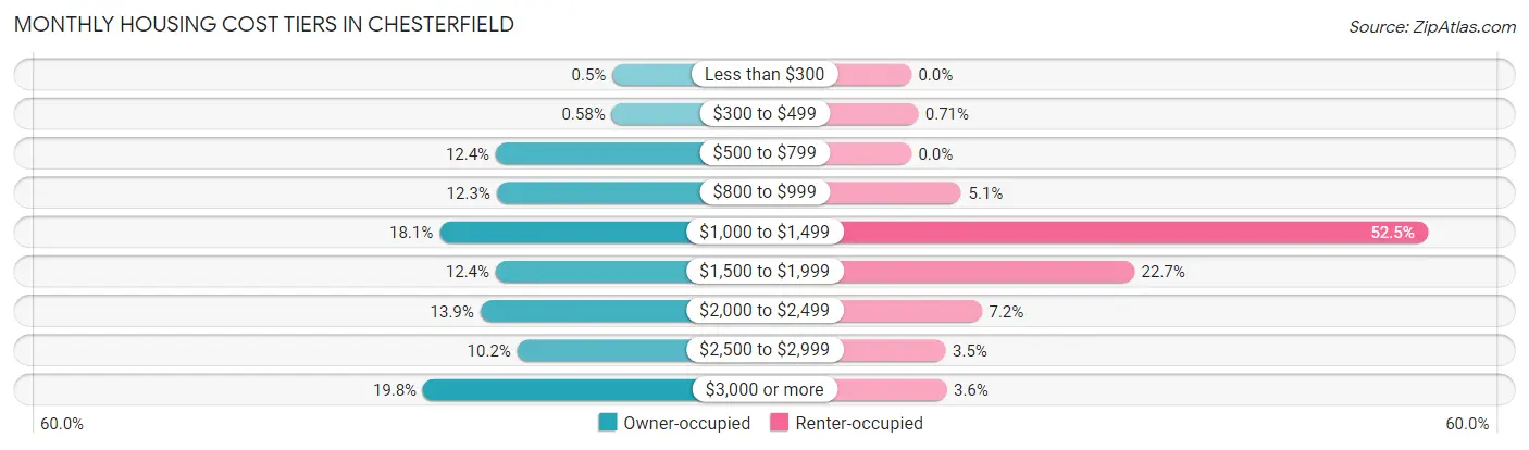 Monthly Housing Cost Tiers in Chesterfield