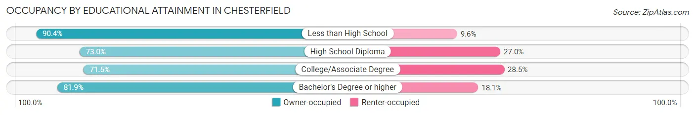 Occupancy by Educational Attainment in Chesterfield