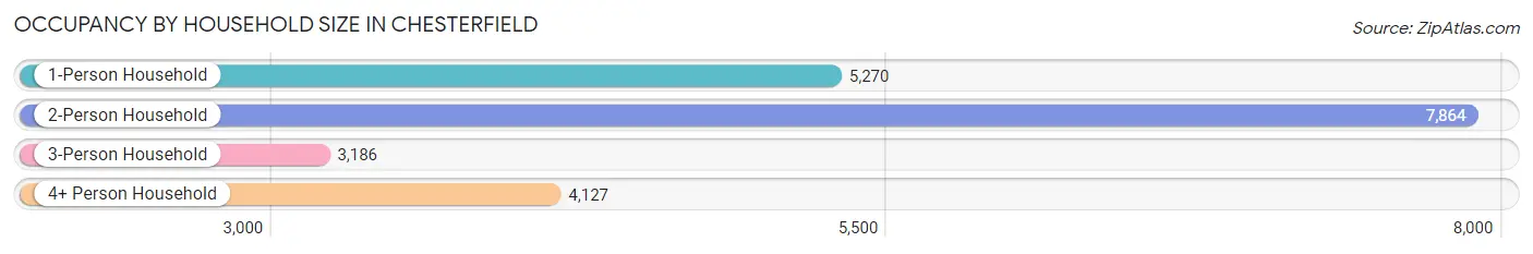 Occupancy by Household Size in Chesterfield