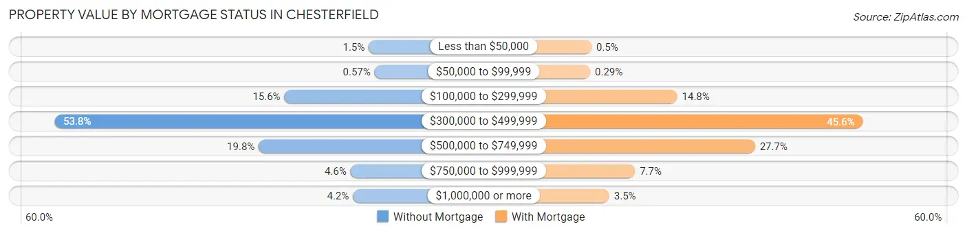 Property Value by Mortgage Status in Chesterfield