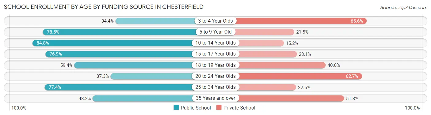 School Enrollment by Age by Funding Source in Chesterfield