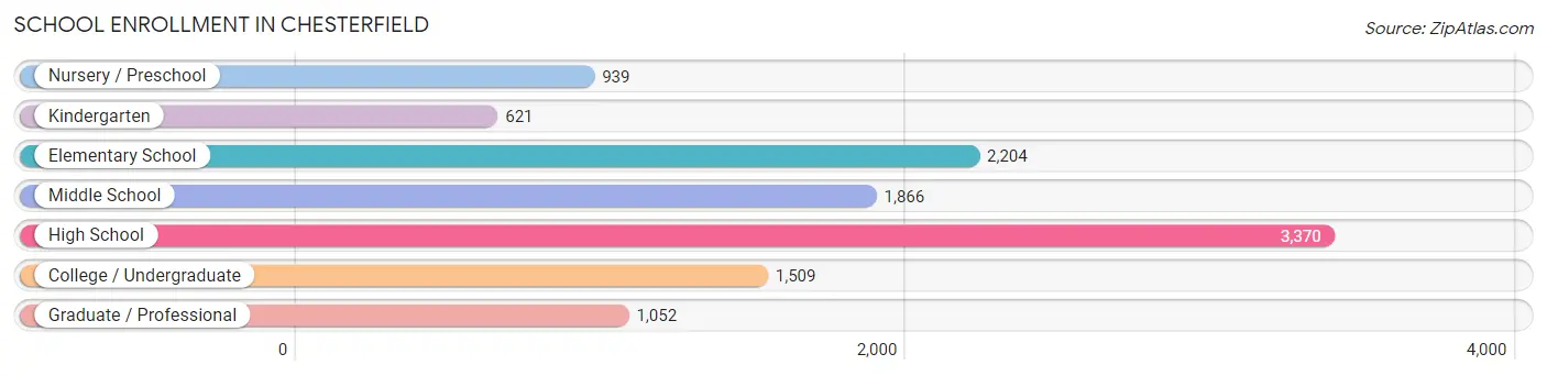 School Enrollment in Chesterfield