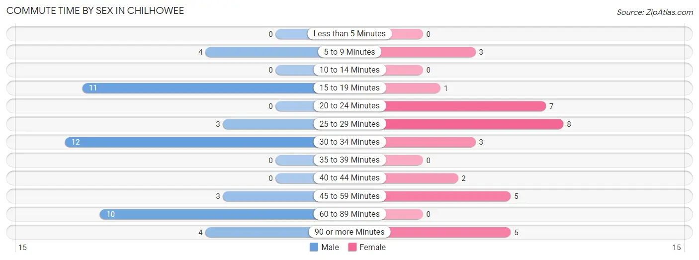 Commute Time by Sex in Chilhowee