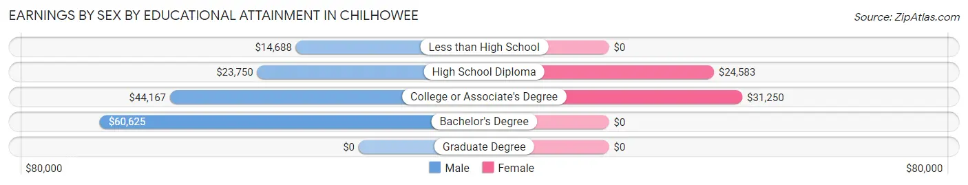 Earnings by Sex by Educational Attainment in Chilhowee