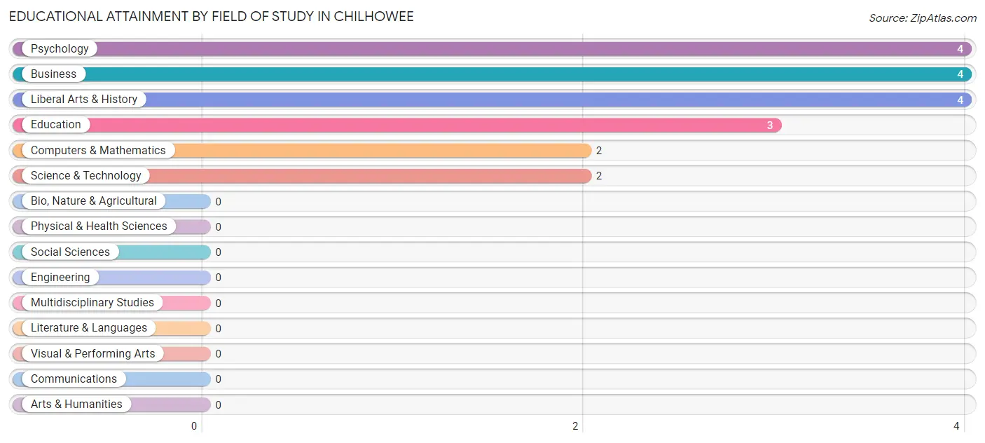 Educational Attainment by Field of Study in Chilhowee