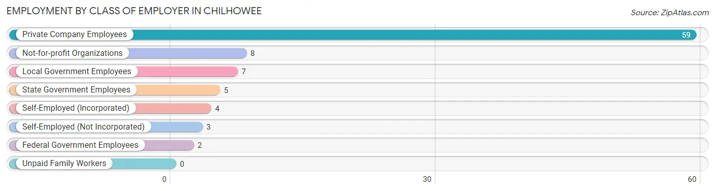 Employment by Class of Employer in Chilhowee