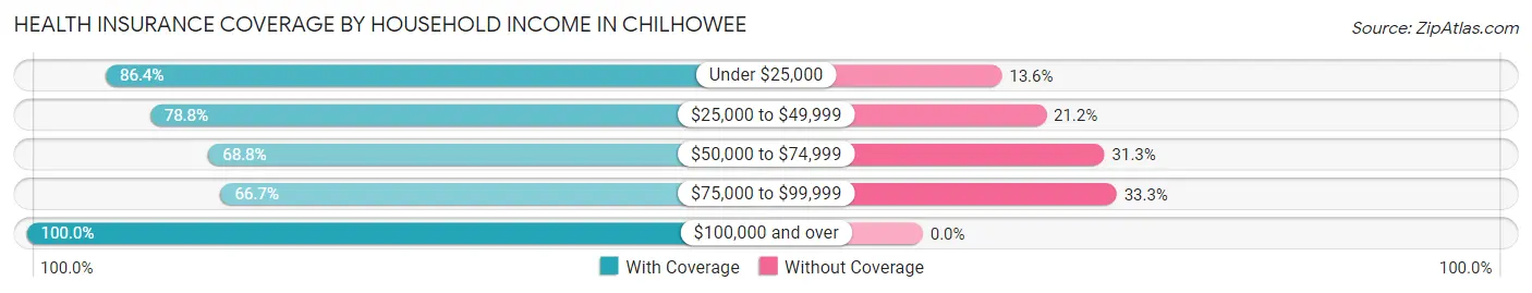 Health Insurance Coverage by Household Income in Chilhowee