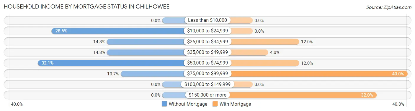 Household Income by Mortgage Status in Chilhowee