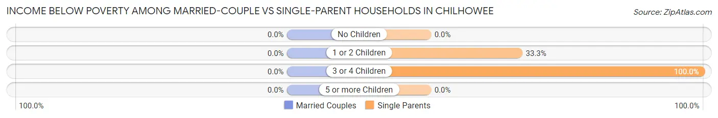 Income Below Poverty Among Married-Couple vs Single-Parent Households in Chilhowee
