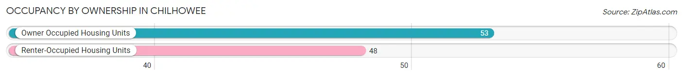 Occupancy by Ownership in Chilhowee