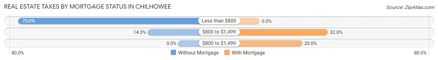 Real Estate Taxes by Mortgage Status in Chilhowee